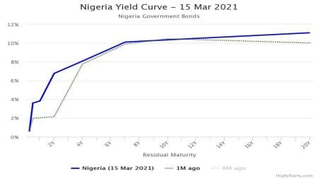 Short-term Rates on Fixed Income Securities Up as Bond Yields Compress