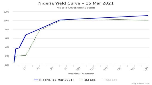 Short-Term Rates On Fixed Income Securities Up As Bond Yields Compress