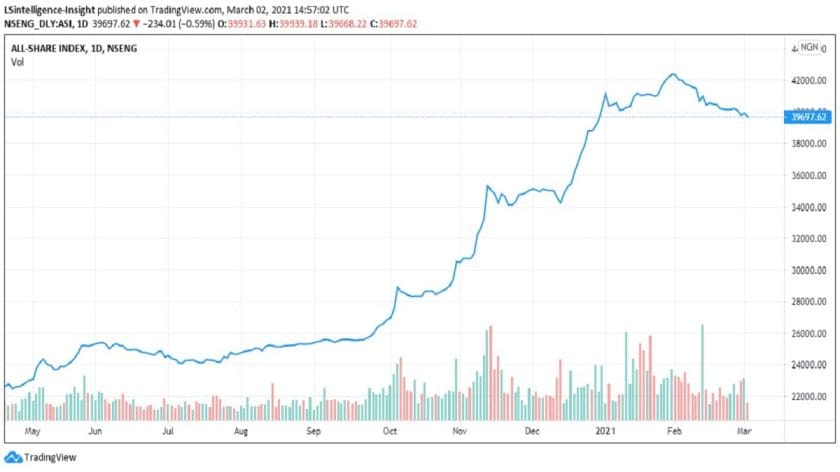 Stock Market Rally Stalls as Investors Book Profits