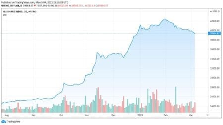 Stock Market Slides N82.3 Billion as Investors Reshuffles Portfolio