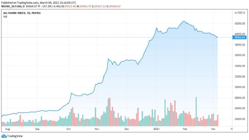 Stock Market Slides N82.3 Billion as Investors Reshuffles Portfolio