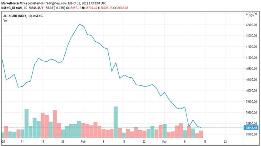 Stocks Drop as Uncertainty over Naira Assets Fuels Sell-offs