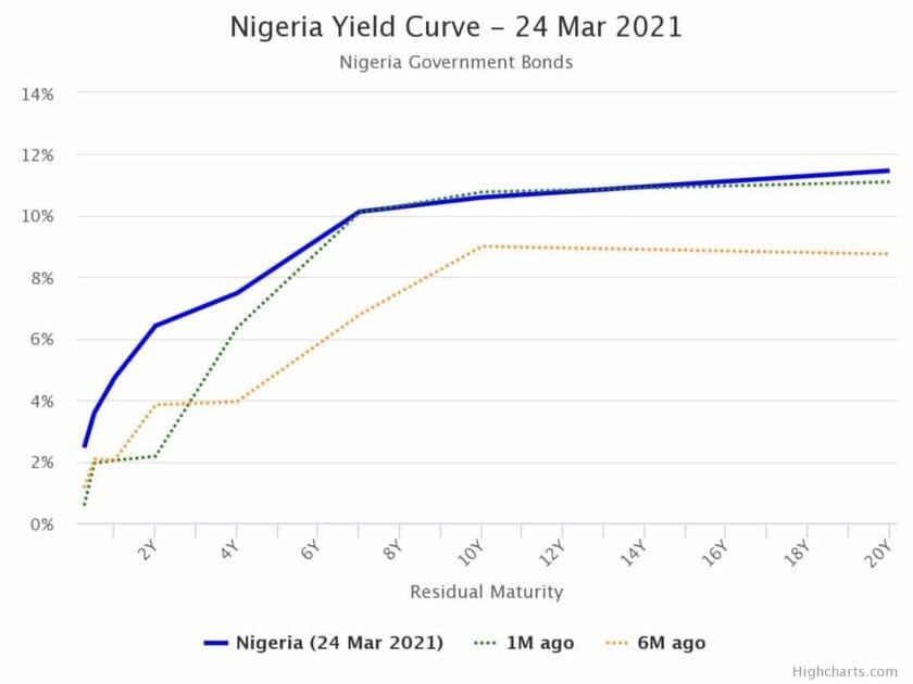 T-Bills Yield Rises to 3.9% as Sell-off Hits Bond Market