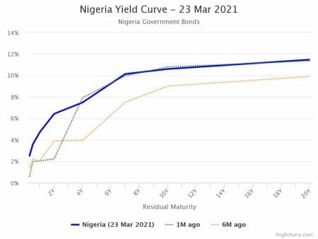 Yield on Nigerian Treasury Bills Swings Upward to 3.5% Yield on Nigerian Treasury Bills Swings Upward to 3.5%