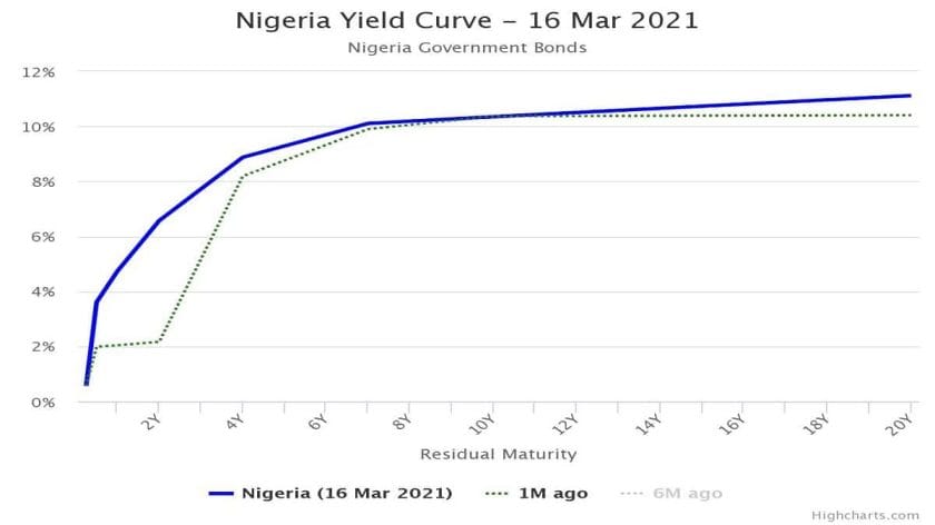 Yields on Treasury Bills Rise ahead of CBN Auction