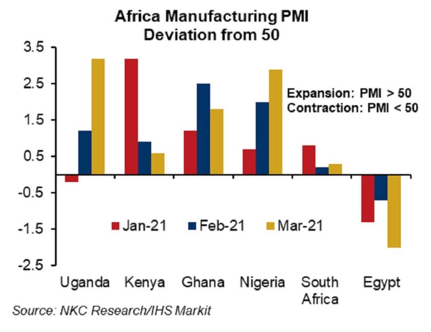 Hope for Rebound Rises as African PMI Trend Higher in March
