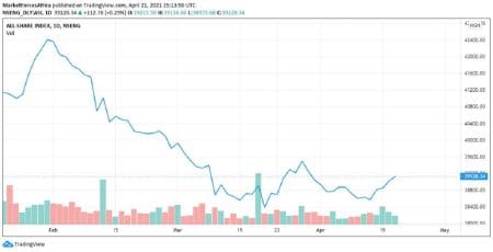 Nigerian Exchange Rally as Investors Gain N59 Billion