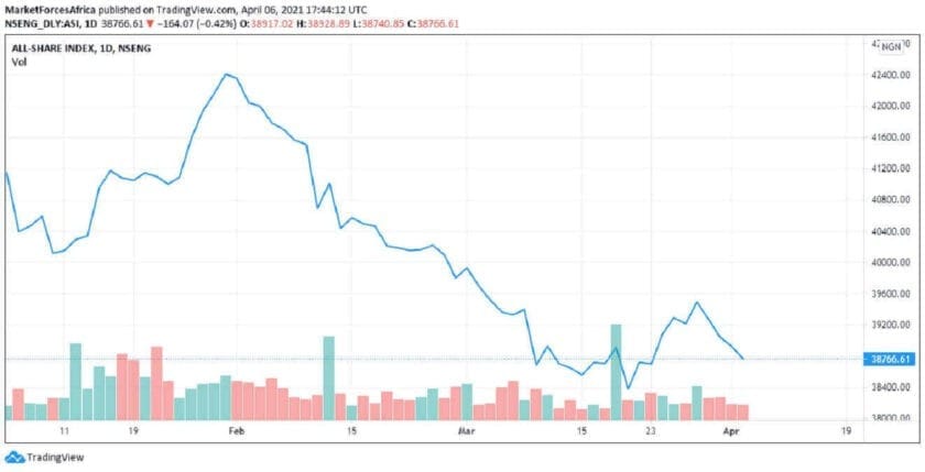 Stocks Decline N78.5 Billion as Market Opens with Sell-offs Stocks Decline N78.5 Billion as Market Opens with Sell-offs