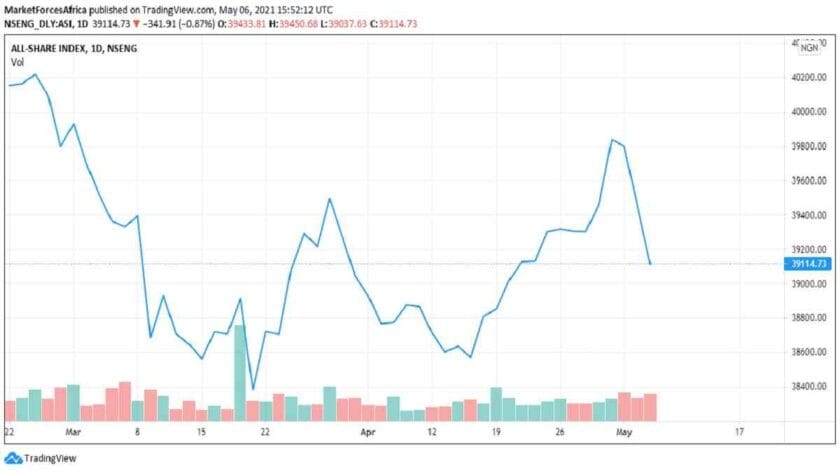 Stocks Drop Big As Nigerian Exchange Takes Another Sell-Offs Jab