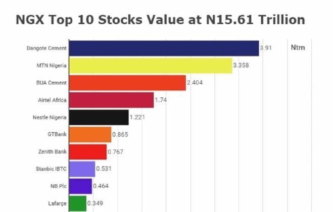 NGX Top 10 Stocks Market Valuation Hits N15 61 Trillion NGX Top 10 Stocks Market Valuation Hits N15 61 Trillion