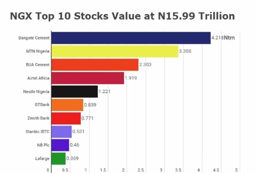Analysts Discuss: Where Would Nigerians Invest in Second Half?