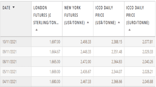 Low-Upside-for-Cocoa-Prices-as-Ivory-Coast-Ghana-Outputs-Rise 5 Low Upside for Cocoa Prices as Ivory Coast Ghana Outputs Rise