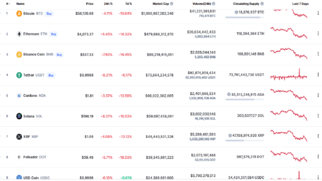 Top-10-Crypto-Assets-Trade-Lower-as-Market-Cap-Drops 5 Top 10 Crypto Assets Trade Lower as Market Cap Drops