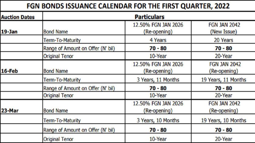 Dmo Announces Borrowing Plan For First 3-Month