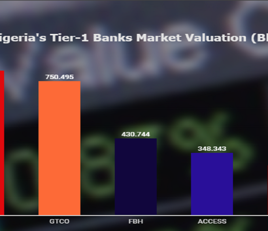 Nigeria’s Tier-1 Banks Market Valuation Hits N2.6 Trillion