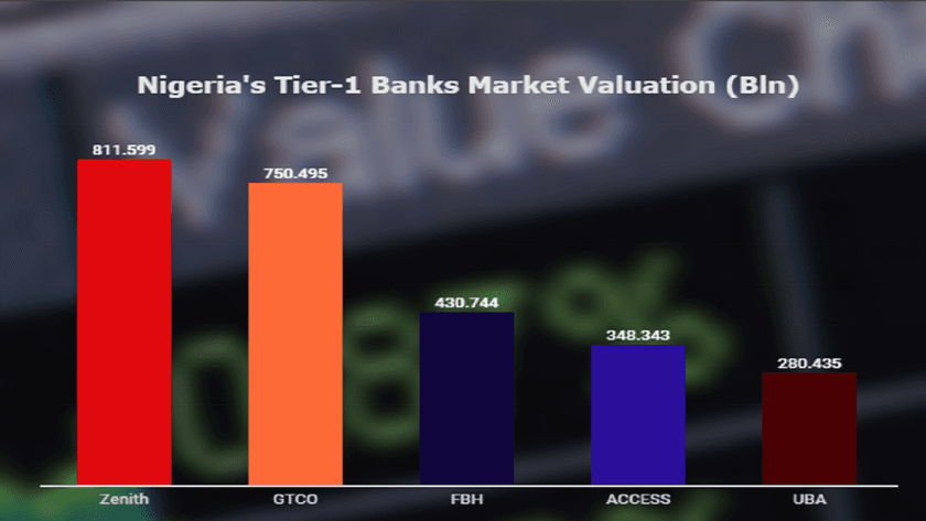 Nigeria’s Tier-1 Banks Market Valuation Hits N2.6 Trillion