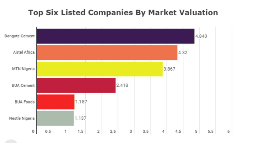 Top Six Listed Companies Market Valuation Nears N18trn