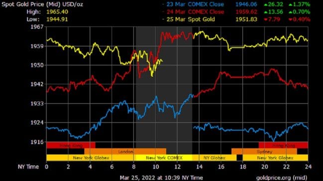 Gold Slides as Safe Haven Buying Moderates 1 Gold Slides as Safe Haven Buying Moderates