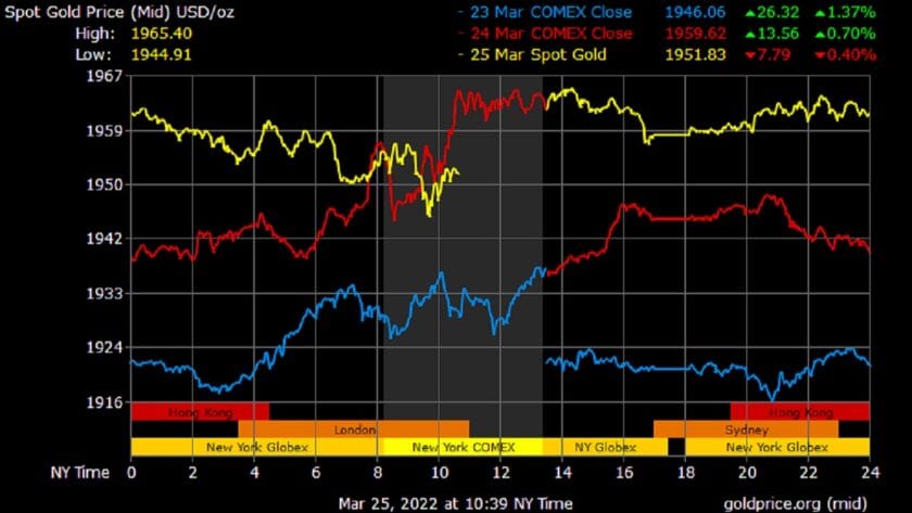 Gold Slides As Safe Haven Buying Moderates