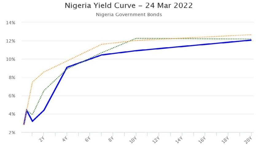 T-Bills Muted as Selloffs Push FGN Bond Yield to 10.70%