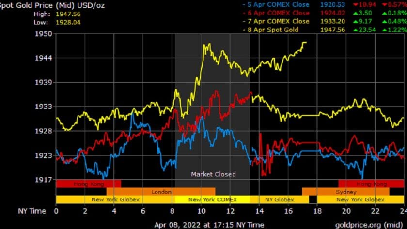 Gold Price Spikes as U.S Bond Yields Peak