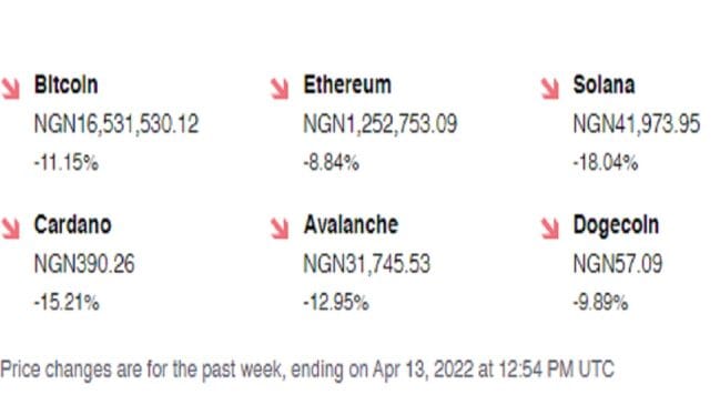 Treasures Hunters See Slowdown in Naira Value of Cryptoassets 1 Treasures Hunters See Slowdown in Naira Value of Cryptoassets