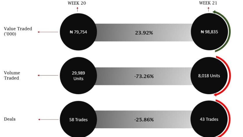 NASD OTC Hits N1.05 Trillion, Return Spikes