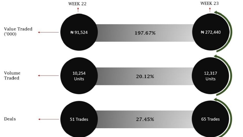 NASD OTC Tracks Higher as Friesland, CitiTrust, VFD Gain NASD OTC Tracks Higher as Friesland, CitiTrust, VFD Gain