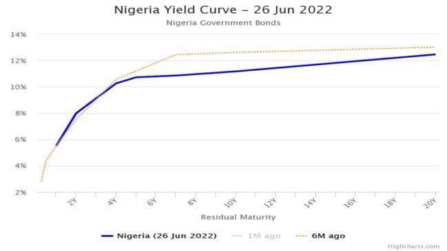 Yields Rise as Banks Sold T-Bills to Meet Liquidity Demand