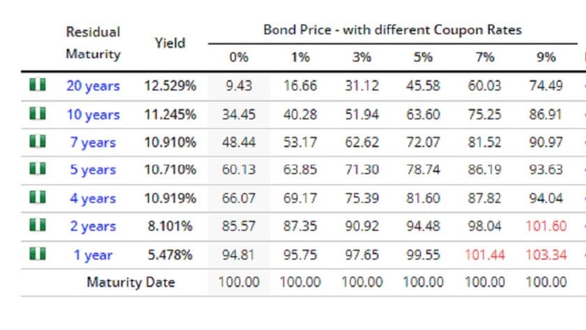 Analysts Lower Expectation on Yields Upticks
