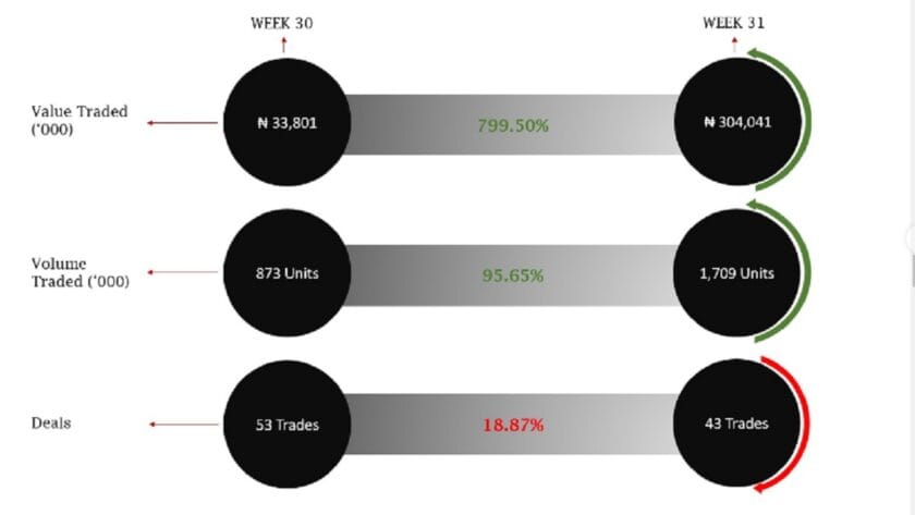 Market Cap Of Nasd Otc Falls To N1 Trillion