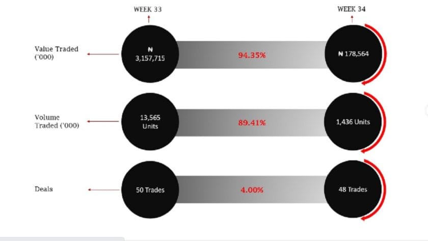 NASD Securities Exchange Gains, Market Cap Rises to N1trn NASD Securities Exchange Gains, Market Cap Rises to N1trn