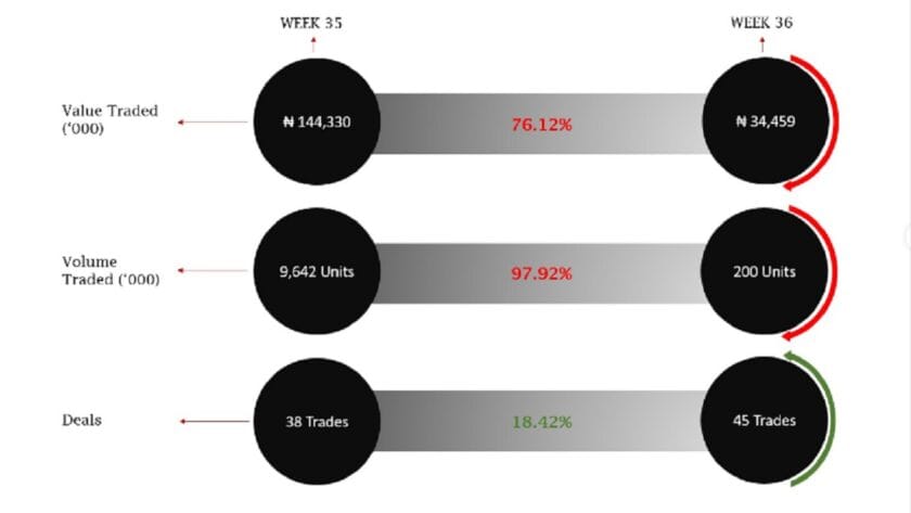Nasd Bumps As Investors Balance Position In Unlisted Shares