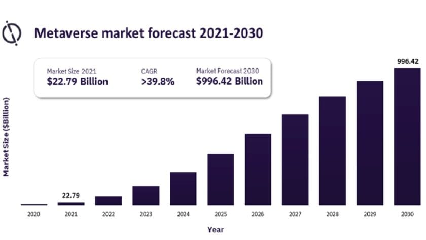 Metaverse Market to Reach $996 billion in 2030, forecasts GlobalData