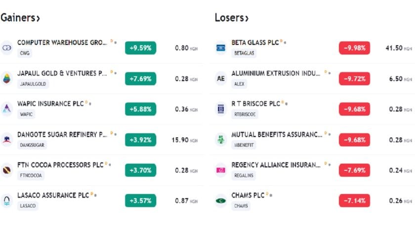 Nigerian Bourse Sees Slight Gain After About N2Trn Loss