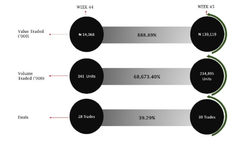 NASD Dips as Friesland Campina, UBN, CitiTrust Depreciate