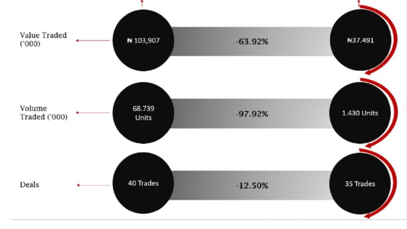 NASD Sees Moderate Gain After Losing Streaks NASD Sees Moderate Gain after Losing Streaks