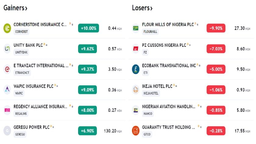 Stock Market Return Dips as Investors Lose N164bn