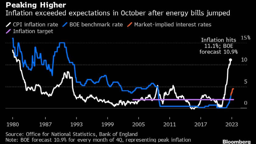 UK Inflation Hits 41-Year High at 11.1%