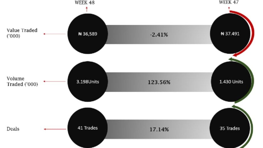 NASD Investors Loss Widens by N1.41 Billion