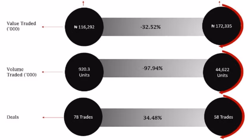 NASD Index Rises as Investors Gain N6.5bn