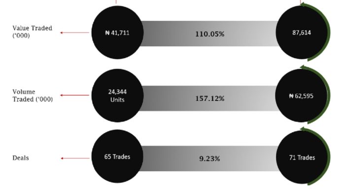 NASD Securities Exchange Market Size Drops by N4.90bn