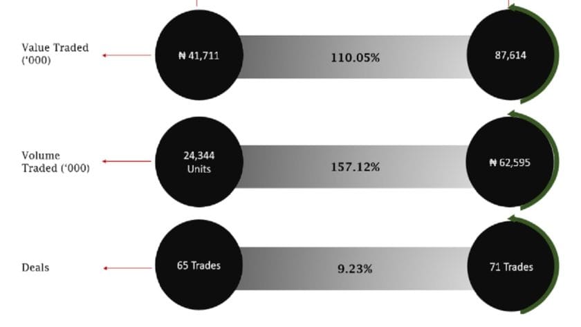 Nasd Securities Exchange Market Size Drops By N4.90Bn