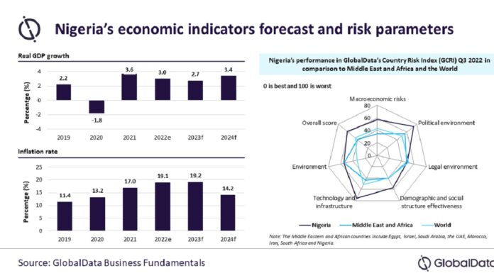 Nigeria Economic Growth to Slow Down in 2023 –GlobalData Forecasts