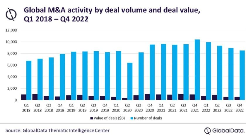 Global M&Amp;A Deal Value Plummets 29% In 2022 - Globaldata