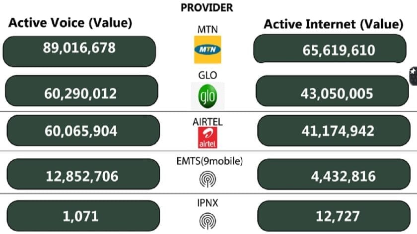 Nigerians Show Preference for MTN Network - Report
