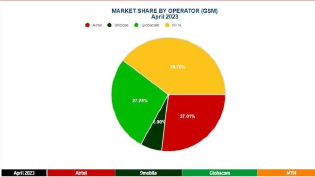 MTN Nigeria Loses 3m Subscribers to Rivals
