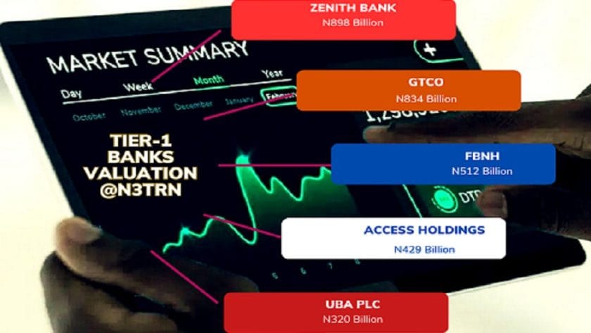 Nigeria'S Tier-1 Banks Market Valuation Spikes To N3Trn