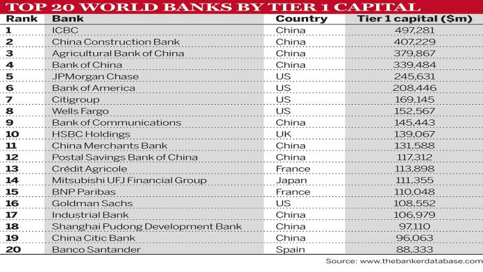 China Holds 32.67% of World’s Tier 1 Capital –the Banker