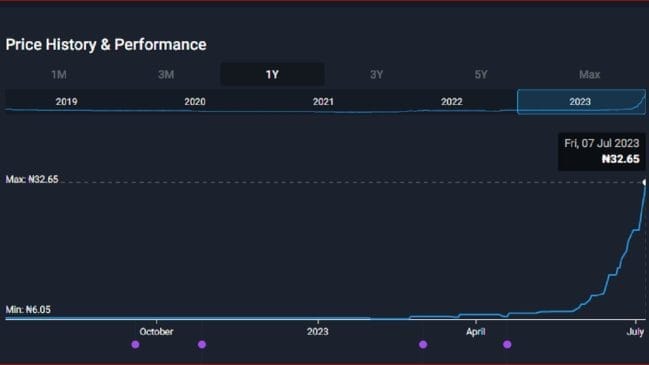 Transcorp-Hotels-Delivers-Impressive-Weekly-Gain-1 5 Transcorp Hotels Delivers Impressive Weekly Gain 1